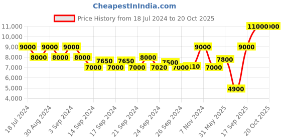 ajio.com estee lauder Modern Muse Eau de Parfum - 100 ml estee lauder Price History Graph from 18 Jul 2024 to 19 Oct 2025