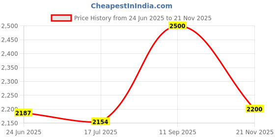 ajio.com tayhaa Modern Pearl Table Lamp tayhaa Price History Graph from 24 Jun 2025 to 21 Nov 2025