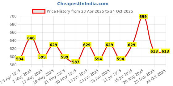 ajio.com home centre Modern Radiance Embroidered Motif Pillow Cover home centre Price History Graph from 23 Apr 2025 to 23 Oct 2025