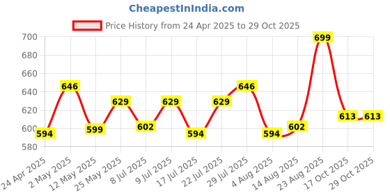 ajio.com home centre Modern Radiance Flange Pillow Cover home centre Price History Graph from 24 Apr 2025 to 29 Oct 2025