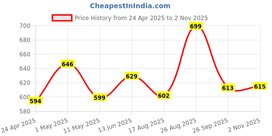 ajio.com home centre Modern Radiance Flange Pillow Covers home centre Price History Graph from 24 Apr 2025 to 2 Nov 2025