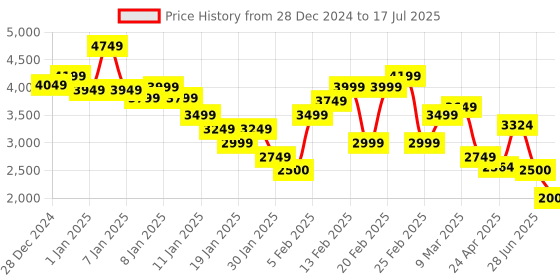 ajio.com tommy hilfiger Modern Regular Script Sweatshirt tommy hilfiger Price History Graph from 28 Dec 2024 to 17 Jul 2025