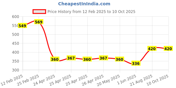 ajio.com riffway Modern Unisex Perfume with Lasting Power riffway Price History Graph from 12 Feb 2025 to 10 Oct 2025