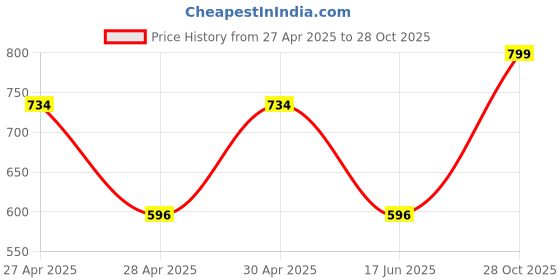 ajio.com random Modern Wall Clock random Price History Graph from 27 Apr 2025 to 28 Oct 2025