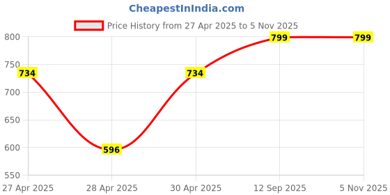 ajio.com random Modern Wall Clock random Price History Graph from 27 Apr 2025 to 2 Nov 2025