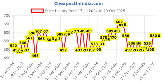 ajio.com the decor mart Moderna Wooden Testube Planter the decor mart Price History Graph from 17 Jul 2024 to 29 Oct 2025
