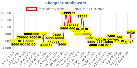 ajio.com gas Modesto In Zip-Front Hooded Jacket with Zip Pockets gas Price History Graph from 17 Jul 2024 to 31 Oct 2025