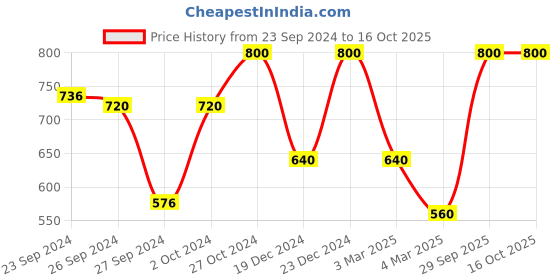 ajio.com modewelt Genuine Leather Bi-Fold Wallet modewelt Price History Graph from 23 Sep 2024 to 16 Oct 2025