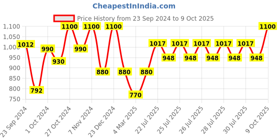 ajio.com modewelt Genuine Leather Bi-Fold Wallet modewelt Price History Graph from 23 Sep 2024 to 9 Oct 2025