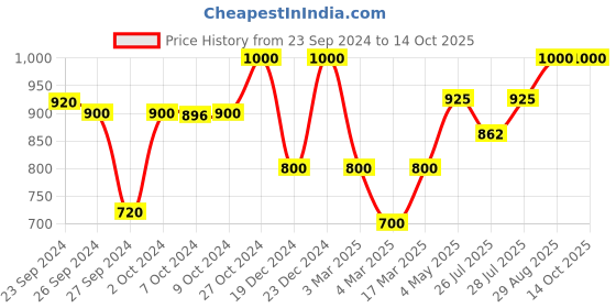 ajio.com modewelt Genuine Leather Bi-Fold Wallet modewelt Price History Graph from 23 Sep 2024 to 14 Oct 2025