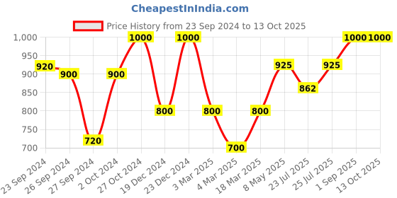 ajio.com modewelt Genuine Leather Bi-Fold Wallet modewelt Price History Graph from 23 Sep 2024 to 13 Oct 2025