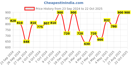 ajio.com modewelt Leather Bi-Fold Wallet modewelt Price History Graph from 23 Sep 2024 to 22 Oct 2025