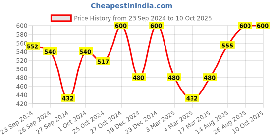 ajio.com modewelt Leather Bi-Fold Wallet modewelt Price History Graph from 23 Sep 2024 to 10 Oct 2025