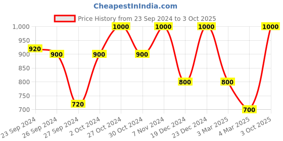 ajio.com modewelt Leather Bi-Fold Wallet modewelt Price History Graph from 23 Sep 2024 to 3 Oct 2025