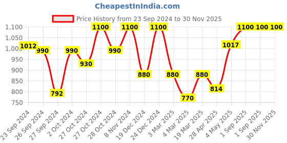ajio.com modewelt Textured Bi-Folds Wallet modewelt Price History Graph from 23 Sep 2024 to 30 Nov 2025