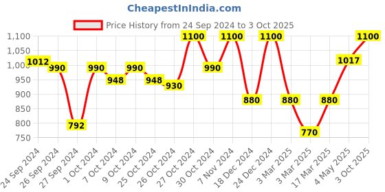 ajio.com modewelt Typography Print Bi-Folds Wallet modewelt Price History Graph from 24 Sep 2024 to 3 Oct 2025