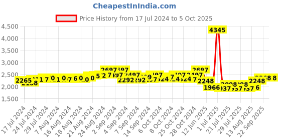 ajio.com modi jacket Button-Closure Nehru Jacket with Insert Pockets modi jacket Price History Graph from 17 Jul 2024 to 5 Oct 2025