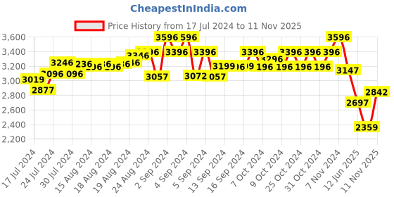 ajio.com modi jacket Men Checked Regular Fit Nehru Jacket modi jacket Price History Graph from 17 Jul 2024 to 11 Nov 2025