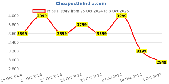 ajio.com modi jacket Men Checked Regular Fit Nehru Jacket modi jacket Price History Graph from 25 Oct 2024 to 3 Oct 2025