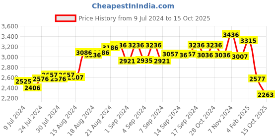ajio.com modi jacket Men Regular Fit Nehru Jacket modi jacket Price History Graph from 9 Jul 2024 to 15 Oct 2025