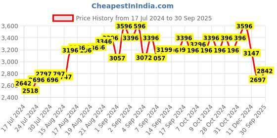 ajio.com modi jacket Nehru Jacket with Welt Pockets modi jacket Price History Graph from 17 Jul 2024 to 30 Sep 2025