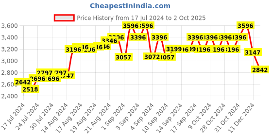 ajio.com modi jacket Sleeveless Nehru jacket with Welt Pockets modi jacket Price History Graph from 17 Jul 2024 to 2 Oct 2025