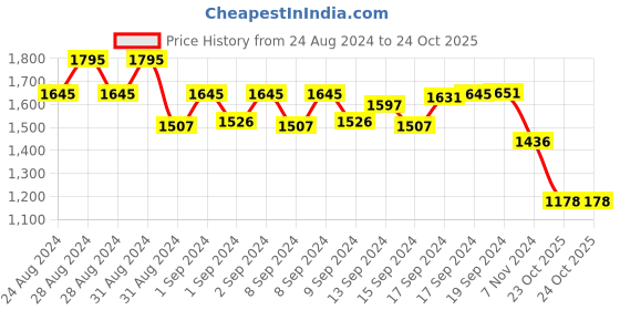 ajio.com modi kurta Men Regular Fit Short Kurta with Mandarin Collar modi kurta Price History Graph from 24 Aug 2024 to 23 Oct 2025