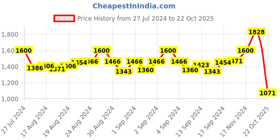 ajio.com modi kurta Textured Short Kurta modi kurta Price History Graph from 27 Jul 2024 to 22 Oct 2025