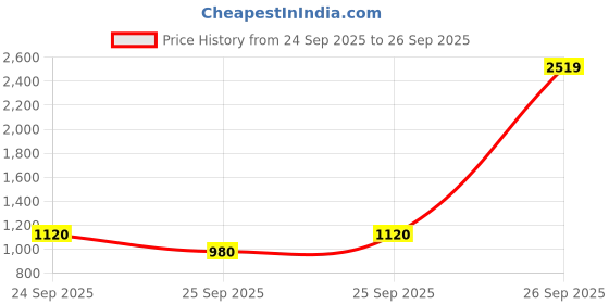 ajio.com modish Girls A-Line Dress with Bow Applique modish Price History Graph from 24 Sep 2025 to 26 Sep 2025