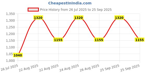 ajio.com modish Girls Embellished Fit and Flare Dress modish Price History Graph from 26 Jul 2025 to 25 Sep 2025
