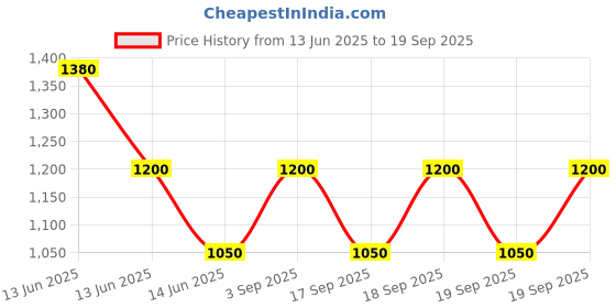 ajio.com modish Girls Fit & Flare Dress with Floral Applique modish Price History Graph from 13 Jun 2025 to 19 Sep 2025