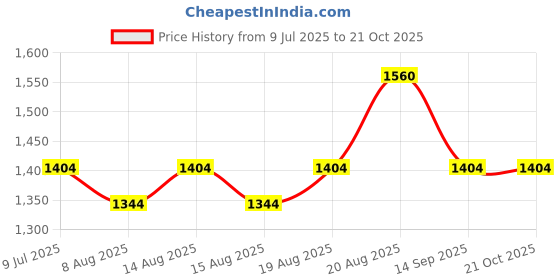 ajio.com modish Girls Floral Fit And Flare Dress modish Price History Graph from 9 Jul 2025 to 20 Oct 2025