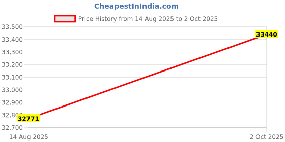 ajio.com moena Women White Gold Lab Grown Diamond Chevron Ring moena Price History Graph from 14 Aug 2025 to 2 Oct 2025