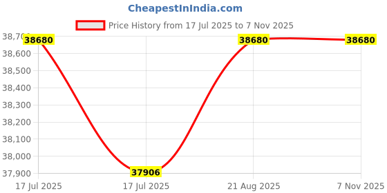 ajio.com moena Women Yellow Gold Lab Grown Diamond-Studded Oval Halo Pendant moena Price History Graph from 17 Jul 2025 to 6 Nov 2025