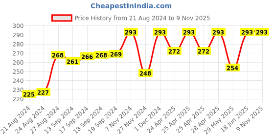 ajio.com aromaticfables Mogra Scented Jar Candle aromaticfables Price History Graph from 21 Aug 2024 to 9 Nov 2025