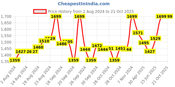ajio.com mohey Banarasi Woven Saree with Tassels mohey Price History Graph from 2 Aug 2024 to 21 Oct 2025