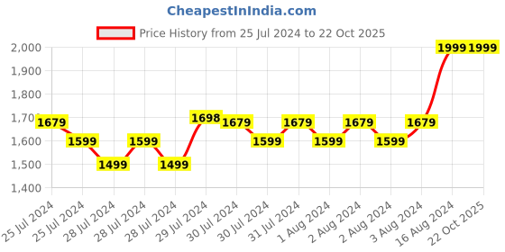 ajio.com mohey Embellished Saree with Tassels mohey Price History Graph from 25 Jul 2024 to 21 Oct 2025