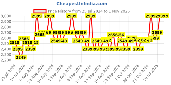 ajio.com mohey Leaf Print Saree with Tassels mohey Price History Graph from 25 Jul 2024 to 31 Oct 2025