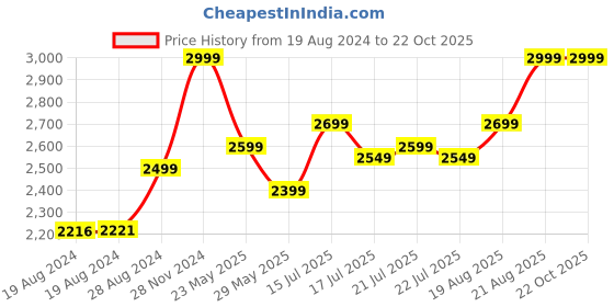 ajio.com mohey Saree with Lace Border & Tassels mohey Price History Graph from 19 Aug 2024 to 21 Oct 2025