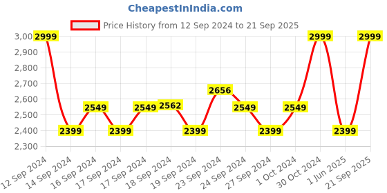 ajio.com Mohey Wine Machine Zari Art Silk Saree Saree mohey Price History Graph from 12 Sep 2024 to 21 Sep 2025