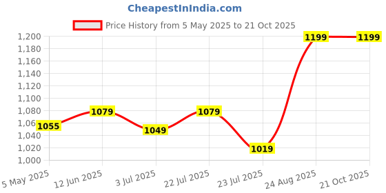 ajio.com mohey Women Art Silk Saree with Contrast Border mohey Price History Graph from 5 May 2025 to 21 Oct 2025