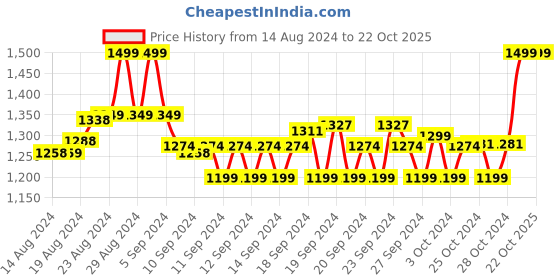 ajio.com mohey Women Chanderi Woven Saree with Contrast Border mohey Price History Graph from 14 Aug 2024 to 22 Oct 2025