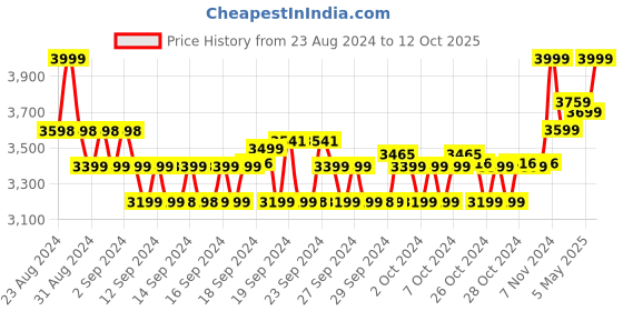 ajio.com mohey Women Saree with Embroidered Border mohey Price History Graph from 23 Aug 2024 to 12 Oct 2025