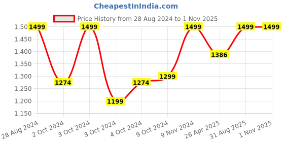 ajio.com mohey Women Striped Saree with Contrast Border mohey Price History Graph from 28 Aug 2024 to 1 Nov 2025