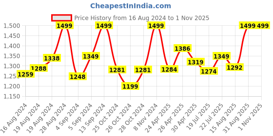 ajio.com mohey Women Woven Ethnic Motifs Saree mohey Price History Graph from 16 Aug 2024 to 1 Nov 2025
