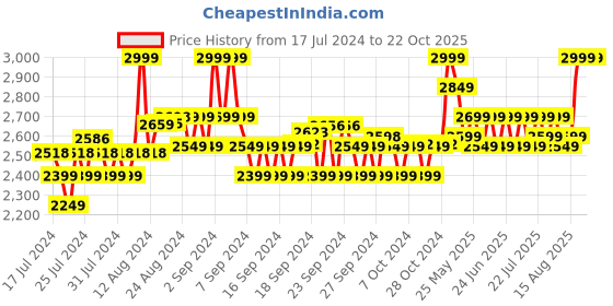 ajio.com mohey Women Woven Saree with Tasselled Border mohey Price History Graph from 17 Jul 2024 to 22 Oct 2025