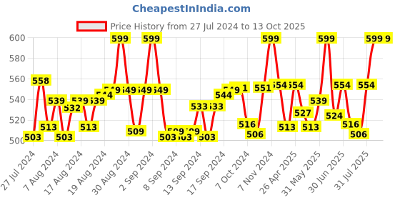 ajio.com mohrupi Ankle-Length Leggings with Elasticated Waist mohrupi Price History Graph from 27 Jul 2024 to 12 Oct 2025