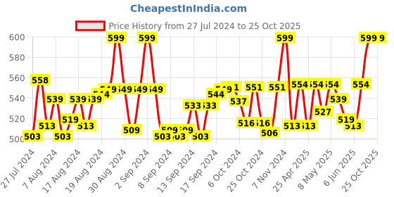 ajio.com mohrupi Ankle-Length Leggings with Elasticated Waistband mohrupi Price History Graph from 27 Jul 2024 to 25 Oct 2025