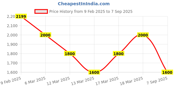 ajio.com moiree by lifestyle Women Kurta Set moiree by lifestyle Price History Graph from 9 Feb 2025 to 7 Sep 2025