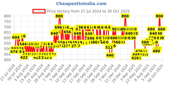 ajio.com kiro Moist Matte Lipstick - Spicy Cinnamon 08 kiro Price History Graph from 27 Jul 2024 to 30 Oct 2025